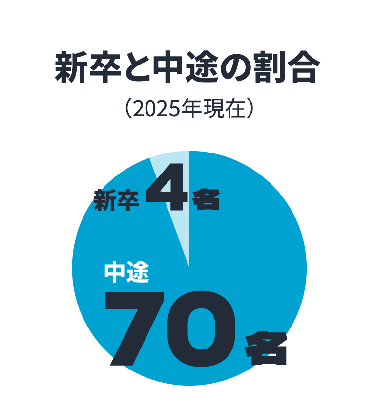 新卒と中途の割合