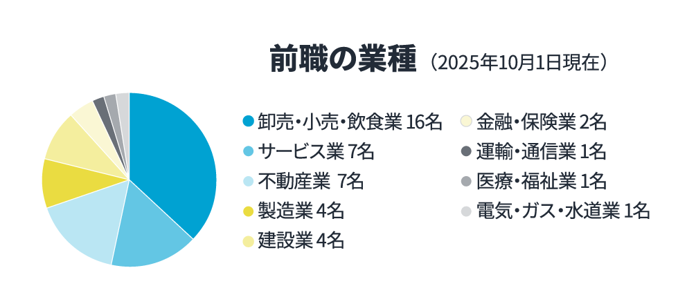 前職の業種