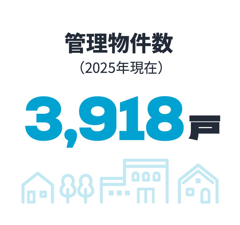 管理物件数