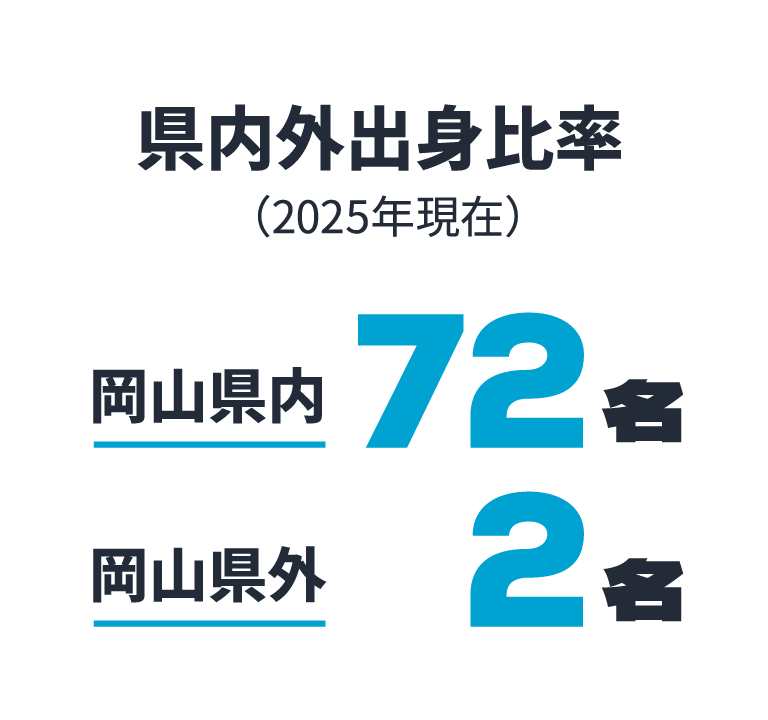 県内外出身比率